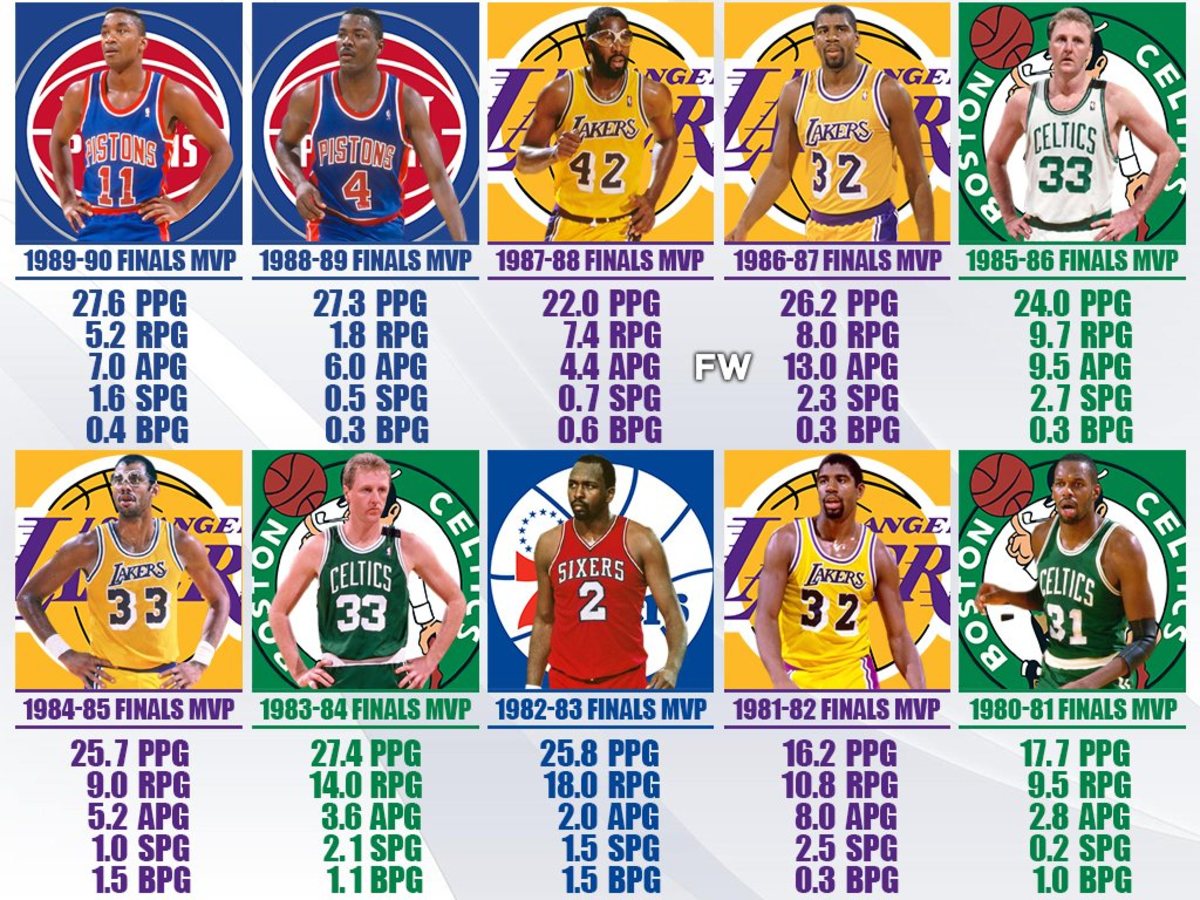 NBA Finals MVP Award Winners From 1981 To 1990: Lakers And Celtics Stars Won 7 Out Of 10 Finals MVP Awards