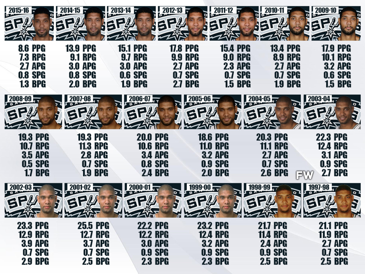 Tim Duncan's Stats For Each Season: The Greatest Power Forward In NBA History