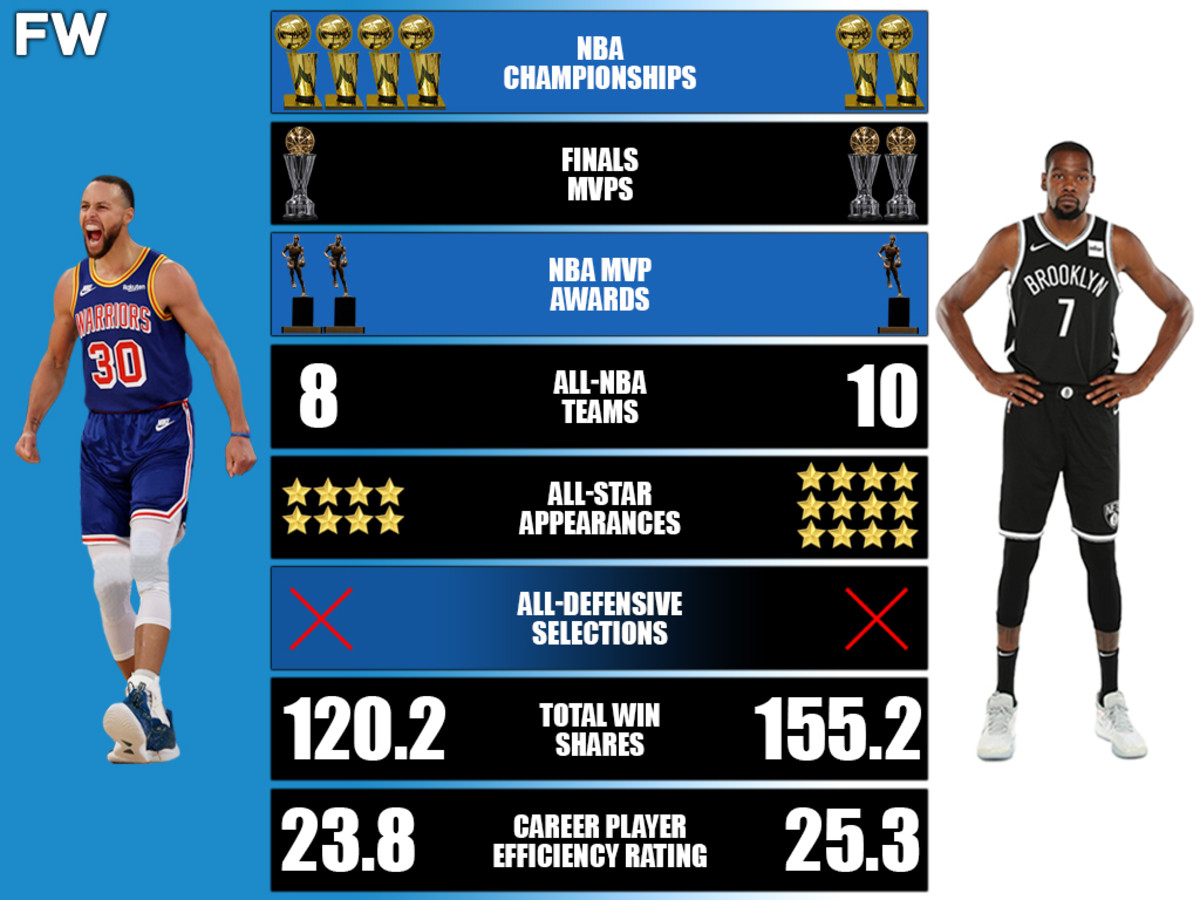 Stephen Curry vs. Kevin Durant Career Comparison: 4 NBA Championships Are Better Than 2