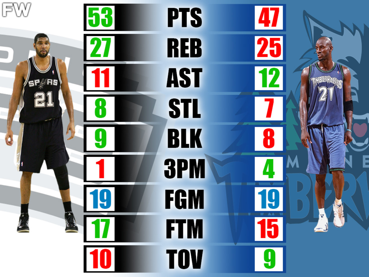 Tim Duncan vs. Kevin Garnett Career Highs Comparison