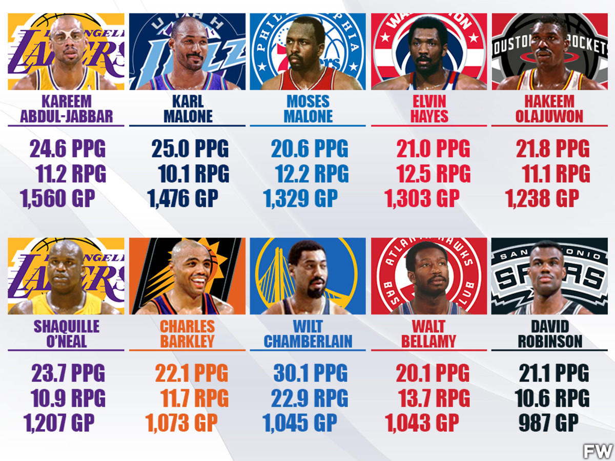 NBA Players Who Averaged At Least 20.0 PPG And 10.0 RPG For Their Entire Career