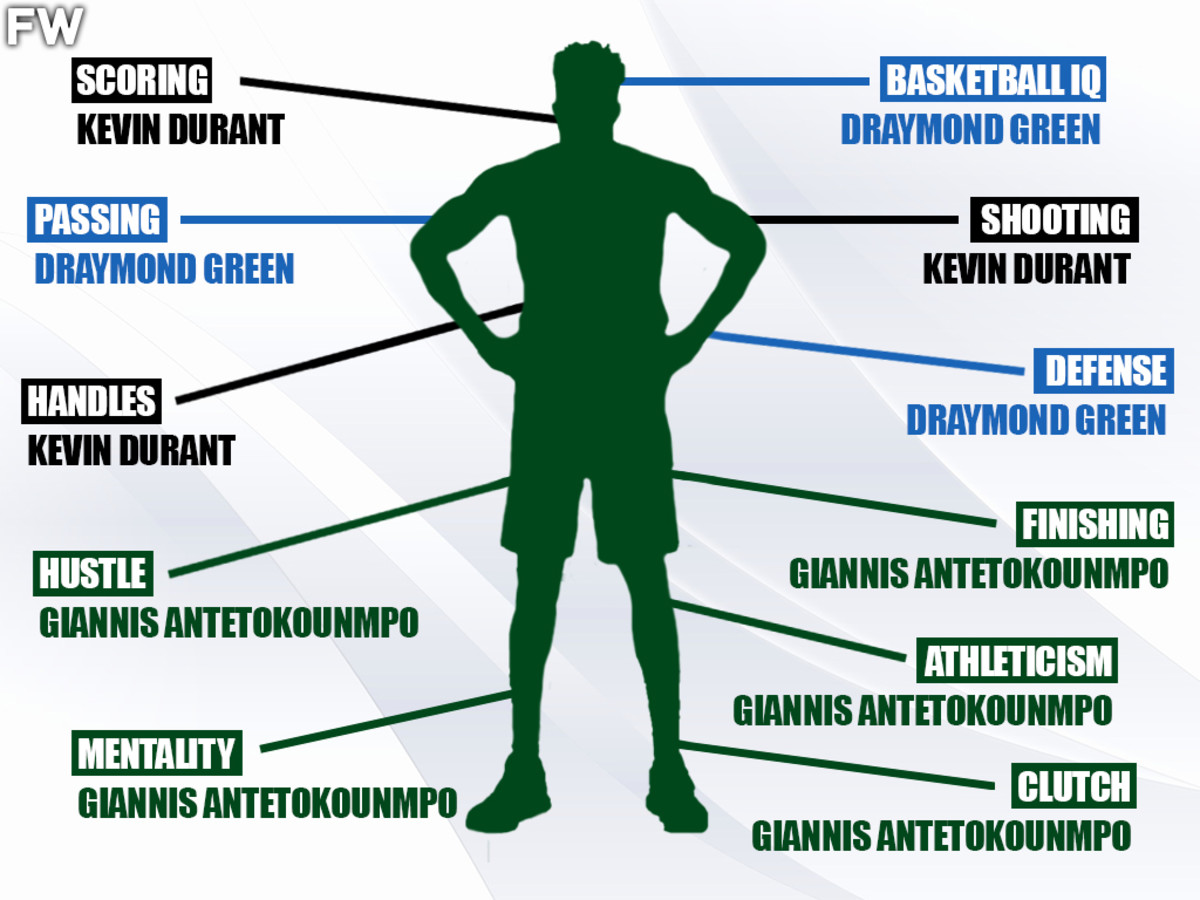 Building The Perfect NBA Power Forward: Kevin Durant's Scoring, Giannis Antetokounmpo's Athleticism