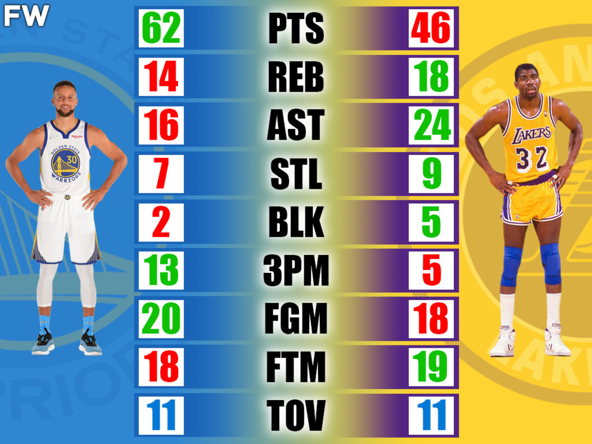 Stephen Curry vs. Magic Johnson: Career Highs Comparison