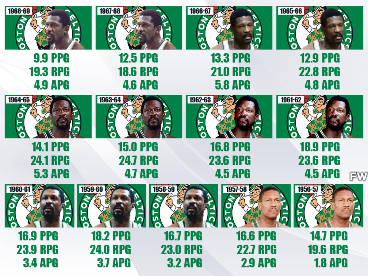 Bill Russell’s Stats For Each Season: 11 Championships In 13 Seasons Is An Incredible Achievement That No One Else Will Ever Have