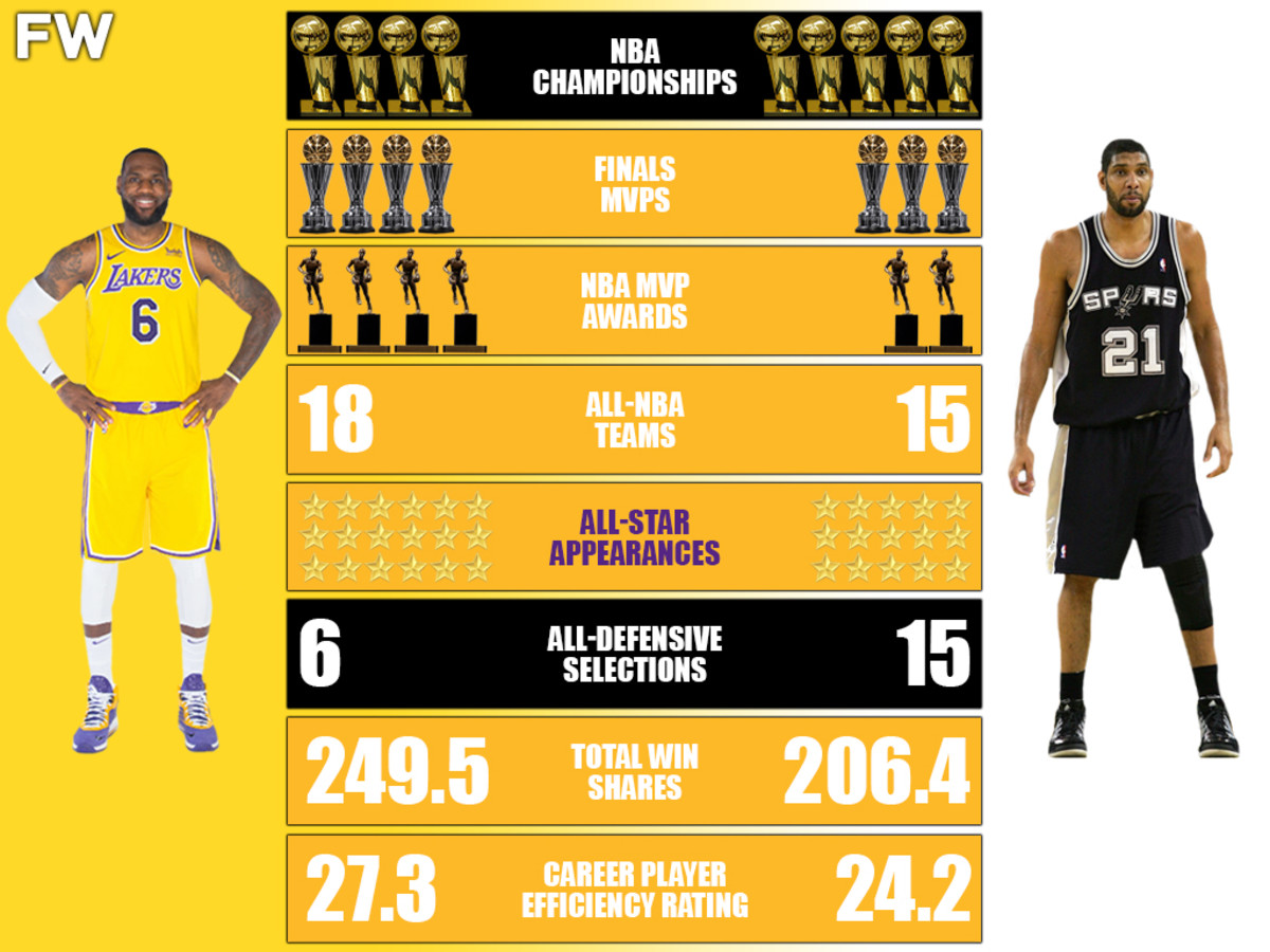 LeBron James vs. Tim Duncan Career Comparison: 5 Championships Beats 4, But King James Has The Better Career And More Individual Accolades