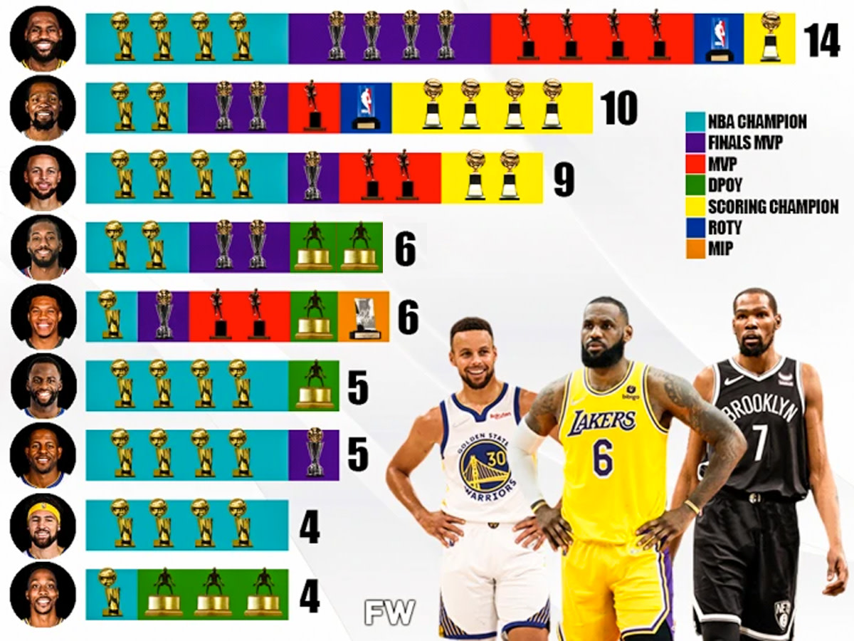 The Most Current NBA Players LeBron James Leads With 14, Stephen Curry Chases Him