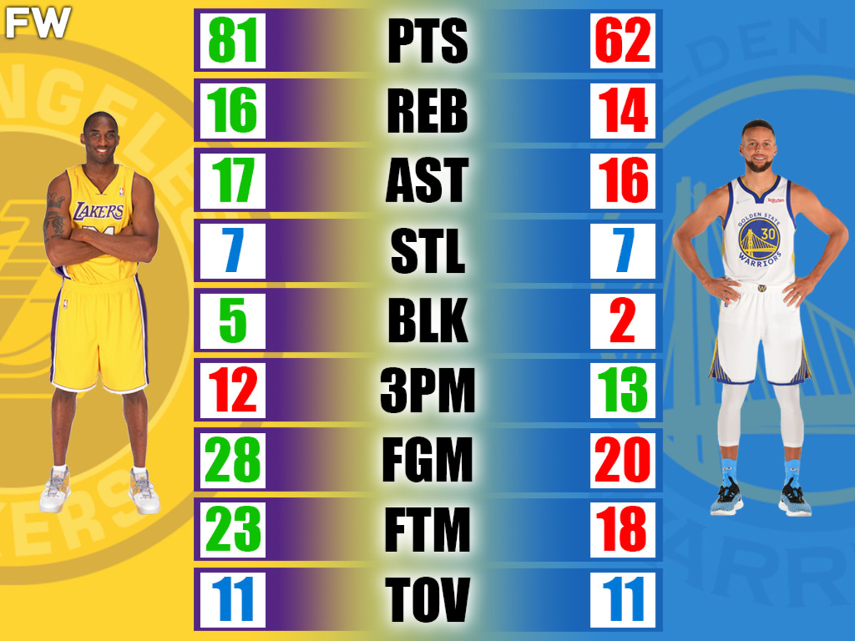 Kobe Bryant vs. Stephen Curry Career Highs Comparisons