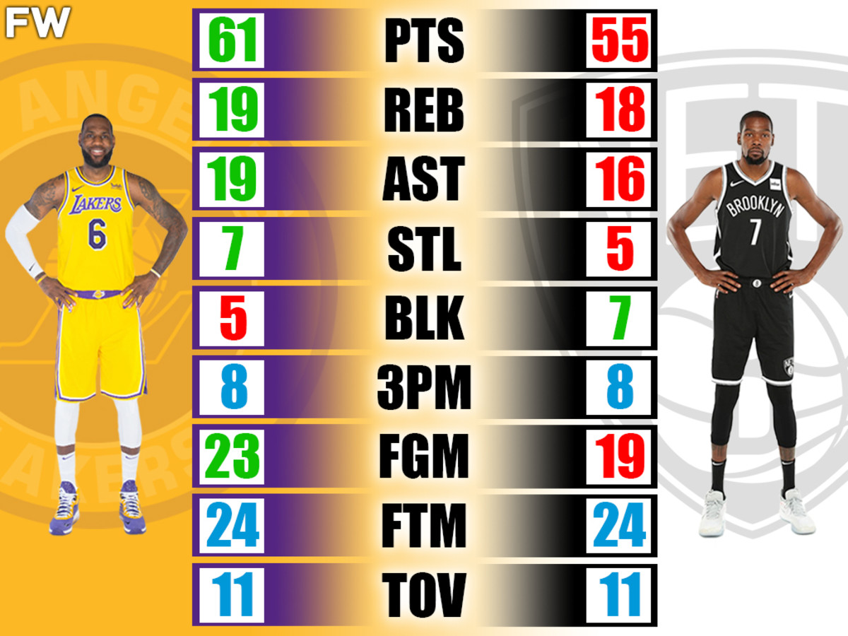 LeBron James vs. Kevin Durant Career-Highs Comparison