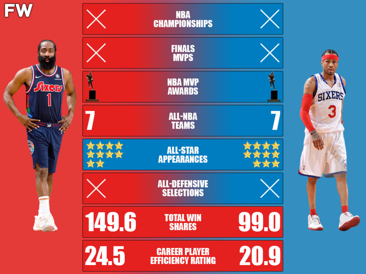 James Harden vs. Allen Iverson Career Comparison: Which Hall Of Fame Guard Has The Better Career?