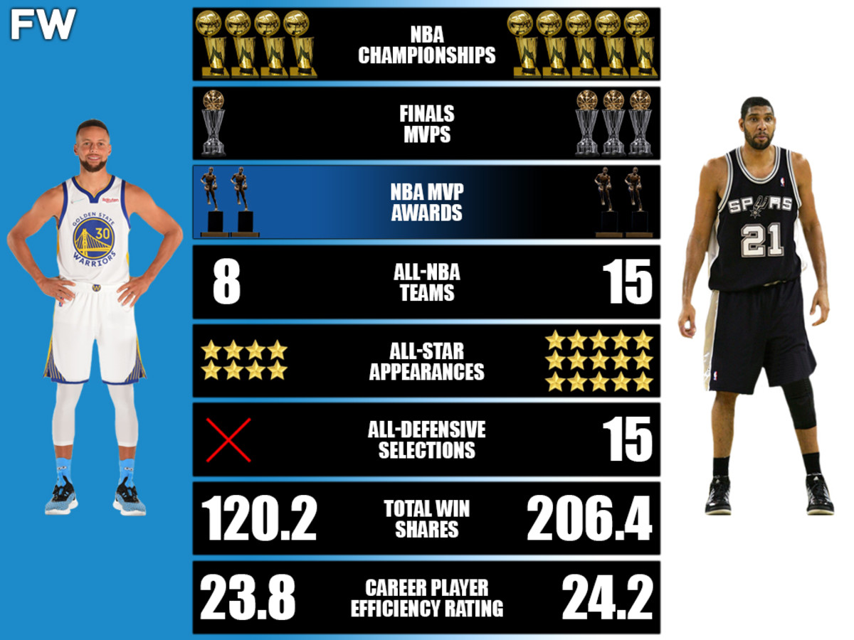 Stephen Curry vs. Tim Duncan Career Comparison: The Best Shooter Ever Against The Big Fundamental