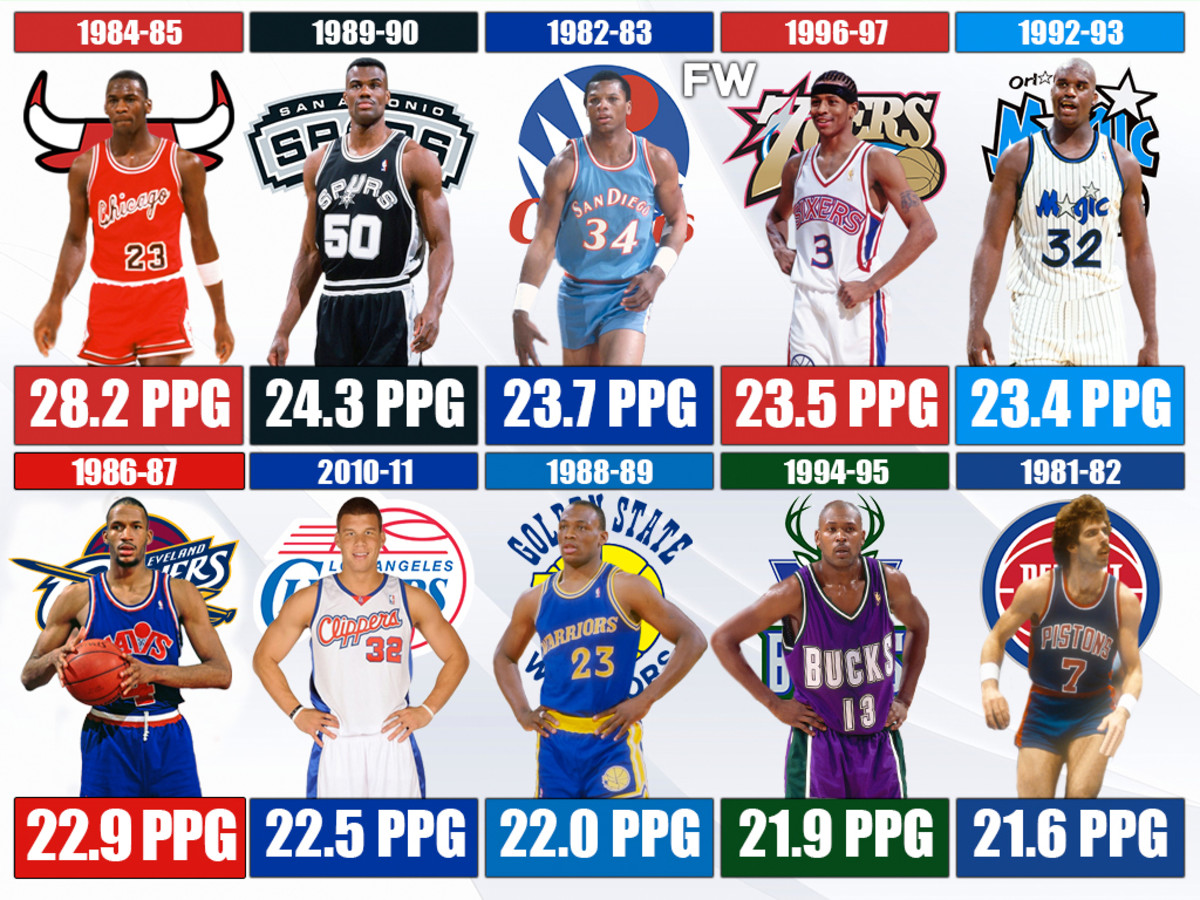 The 10 NBA Rookies With The Most Points Per Game In The Last 40 Years