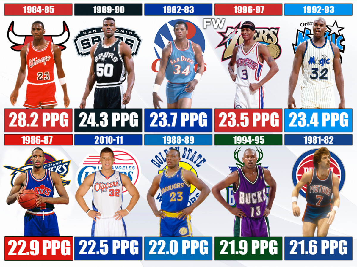 The top 15 best Rookie Game performances in NBA All-Star history