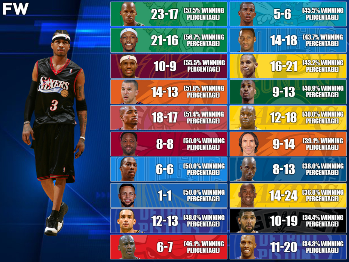Allen Iverson’s Career Record vs. NBA Legends And Superstars: He Beat LeBron James But Struggled Against Michael Jordan And Kobe Bryant