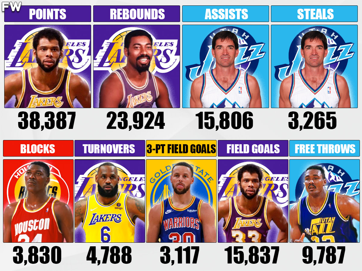 NBA Players Who Are All Time Leaders In Major Stat Categories 