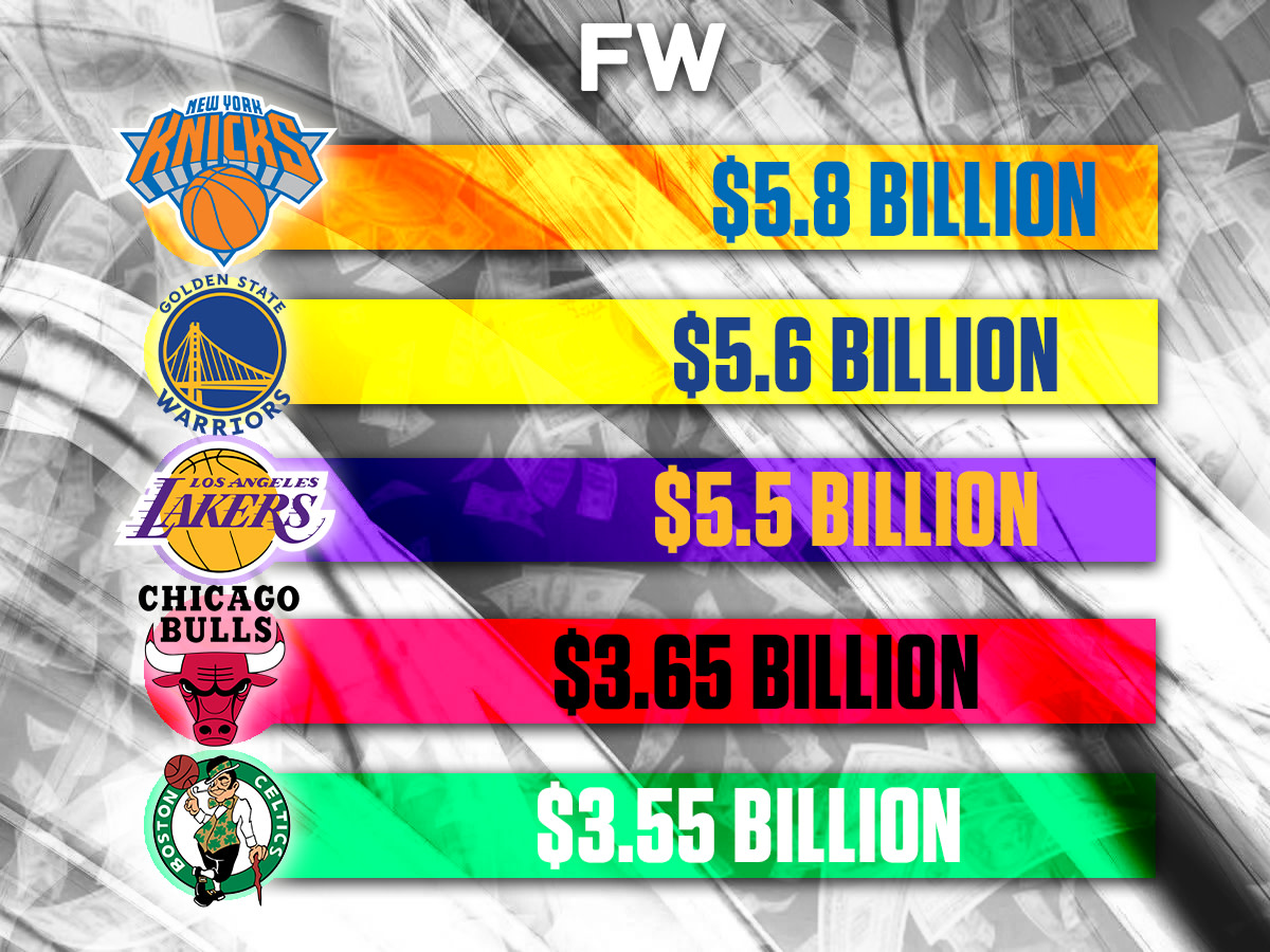 The New York Knicks Remain The Most Valuable NBA Team, Golden State Warriors Are 2nd, Los Angeles Lakers 3rd