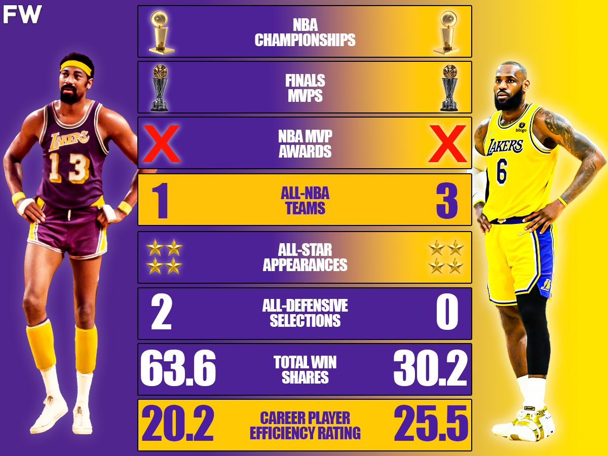 Lakers Wilt Chamberlain vs. Lakers LeBron James Career Comparison: Should Lakers Retire LeBron James' No. 23 Jersey?
