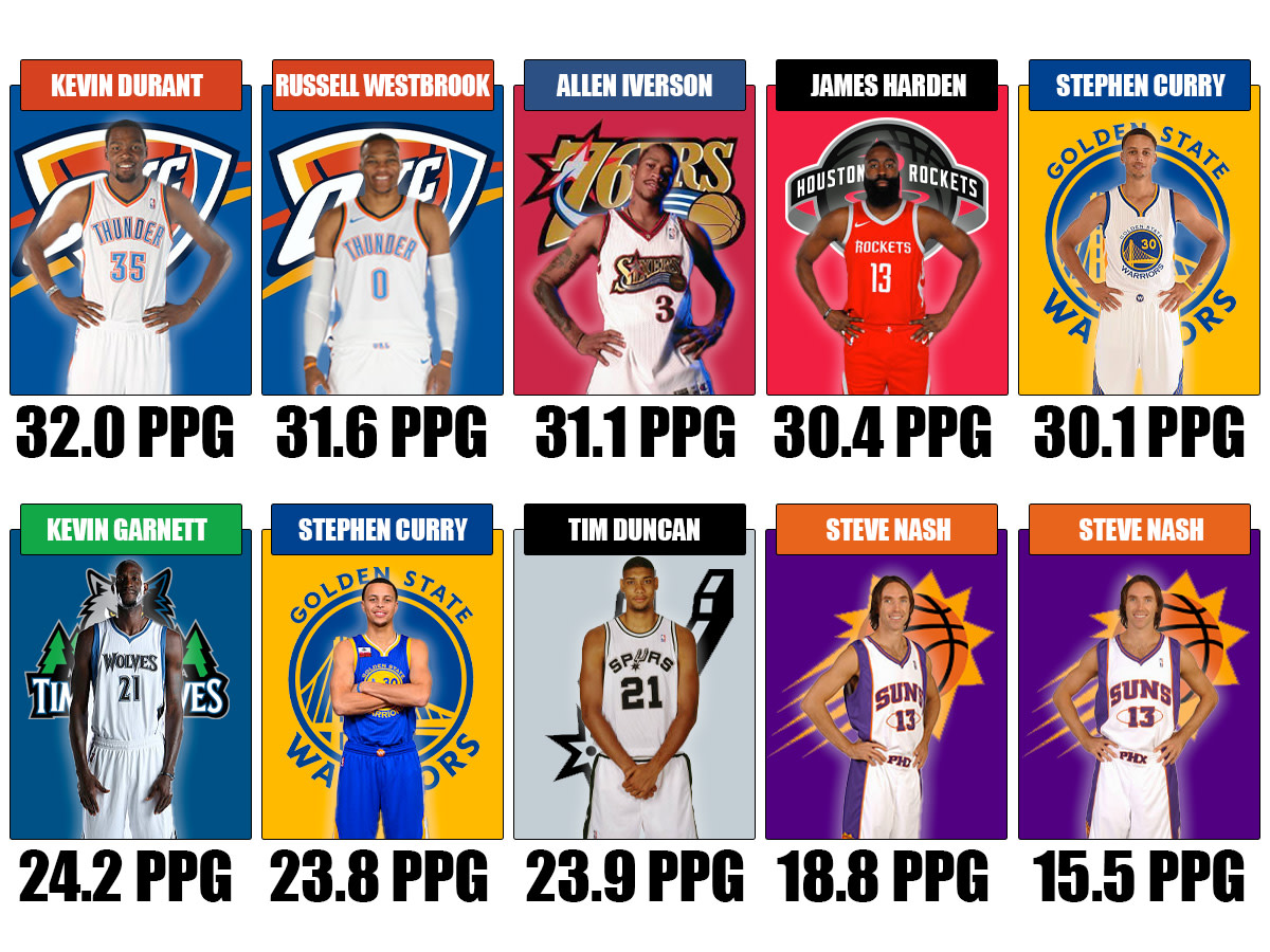 NBA MVPs With The Most And Fewest Points Per Game Since 2000
