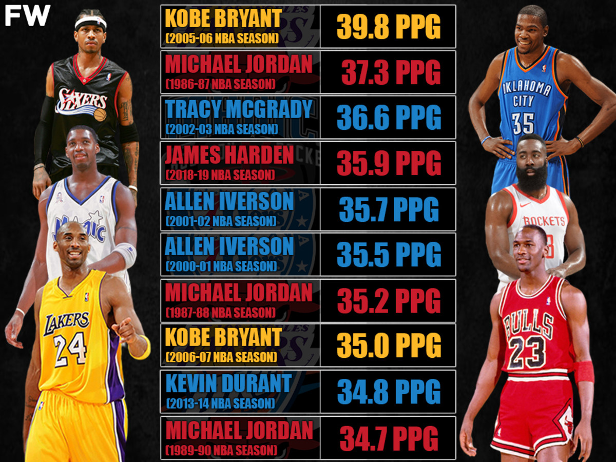 Scoring Adjusted For Today's NBA Game: Kobe Bryant Would Have Averaged Almost 40 PPG