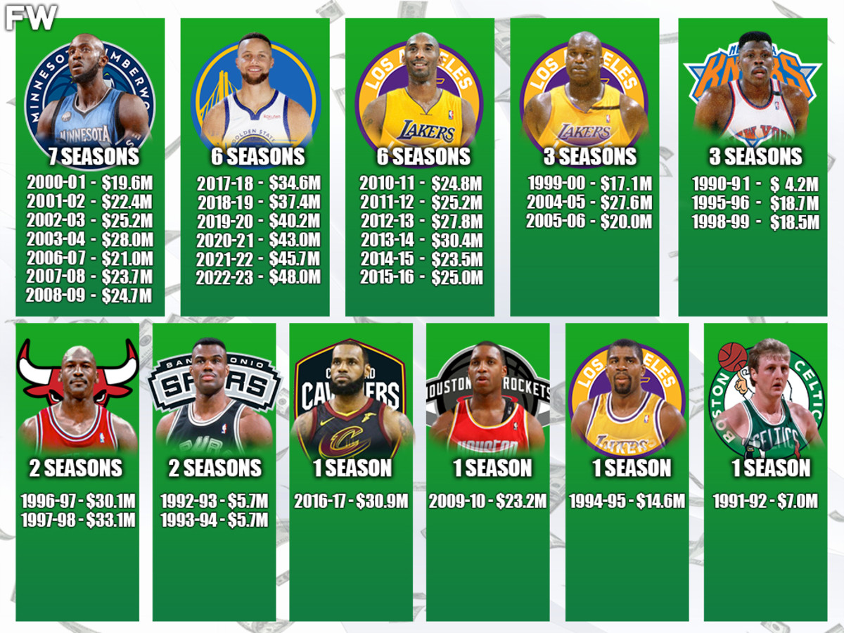 NBA Players Who Spent The Most Seasons As The League's Highest-Paid Player