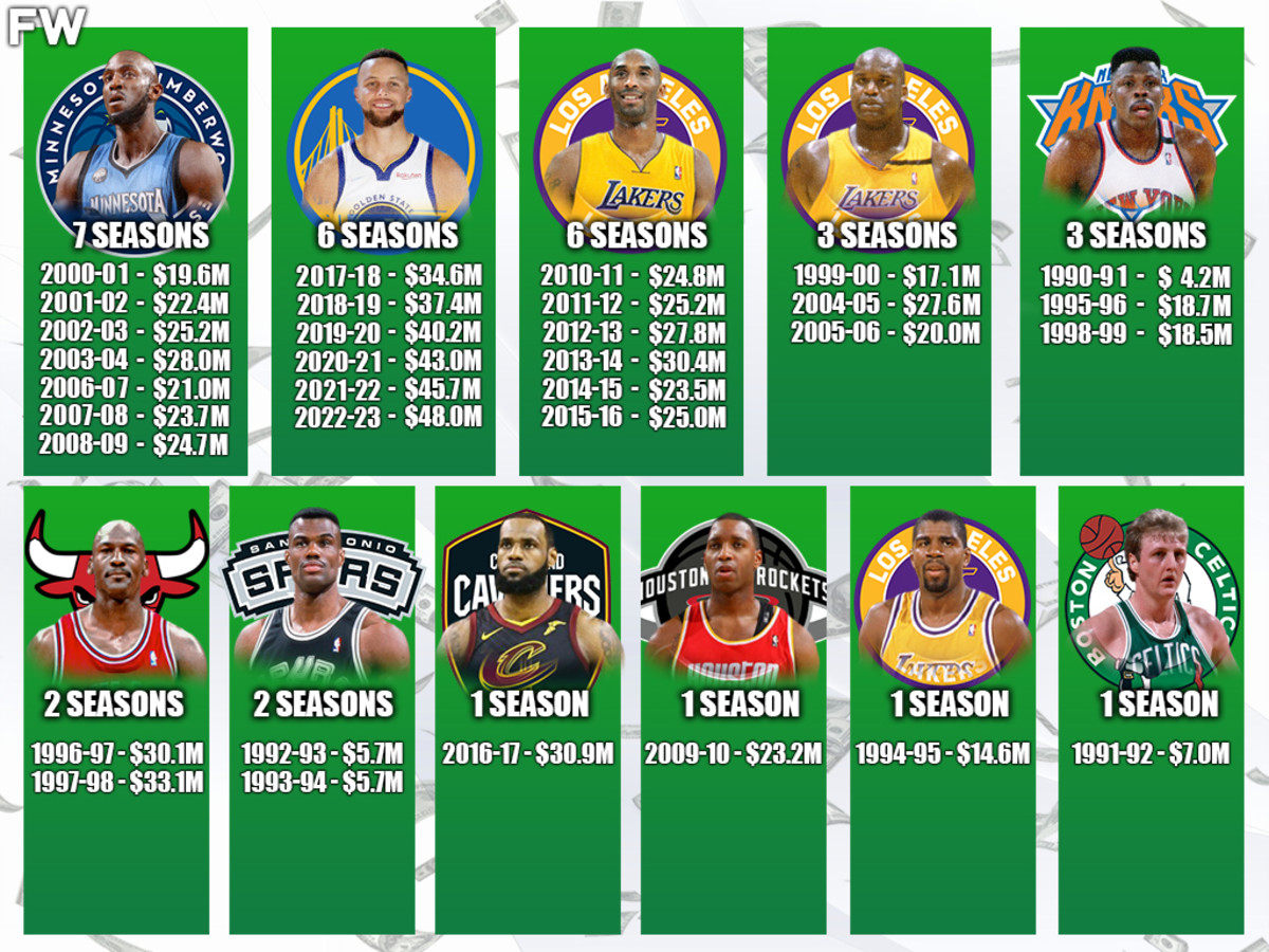 NBA Players Who Spent The Most Seasons As The League s Highest Paid 