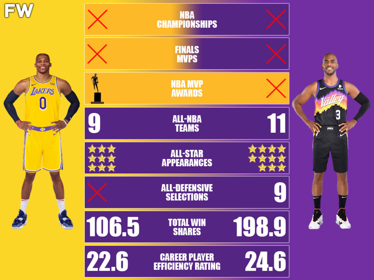 Russell Westbrook vs. Chris Paul Career Comparison: One MVP Is Not ...