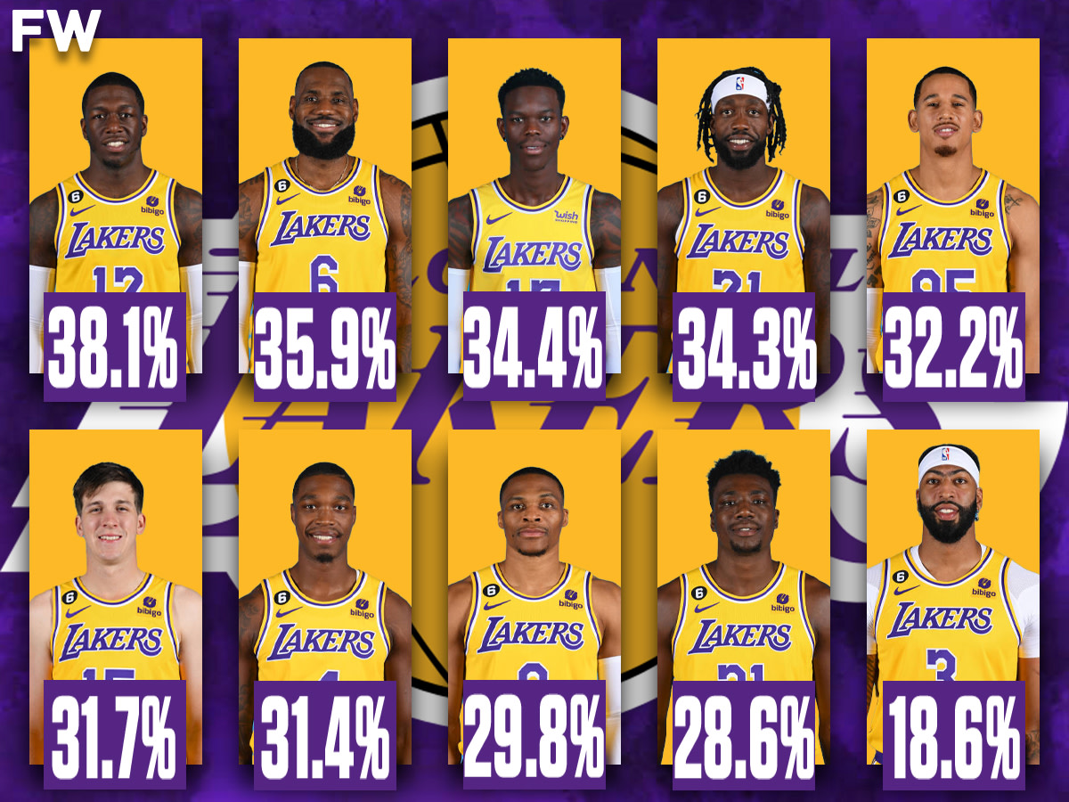 Los Angeles Lakers 3-Point Shooting Percentage Based On Last Season Is Not Looking Good: They Really Need To Add An Excellent Shooter Before It's Too Late