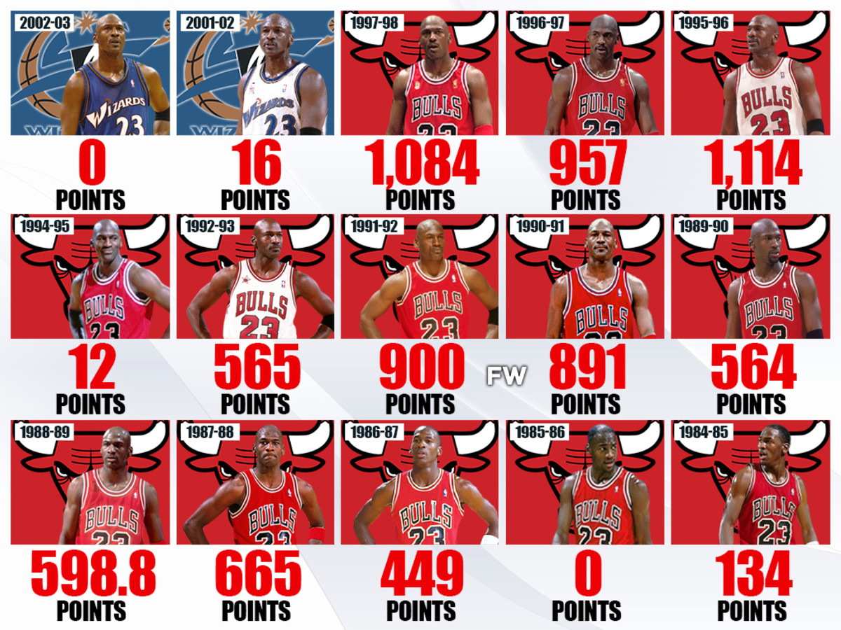 NBA Finals MVP Award Winners From 1991 To 2000: Michael Jordan Won 6 Finals  MVP Awards And Established Himself As The True GOAT