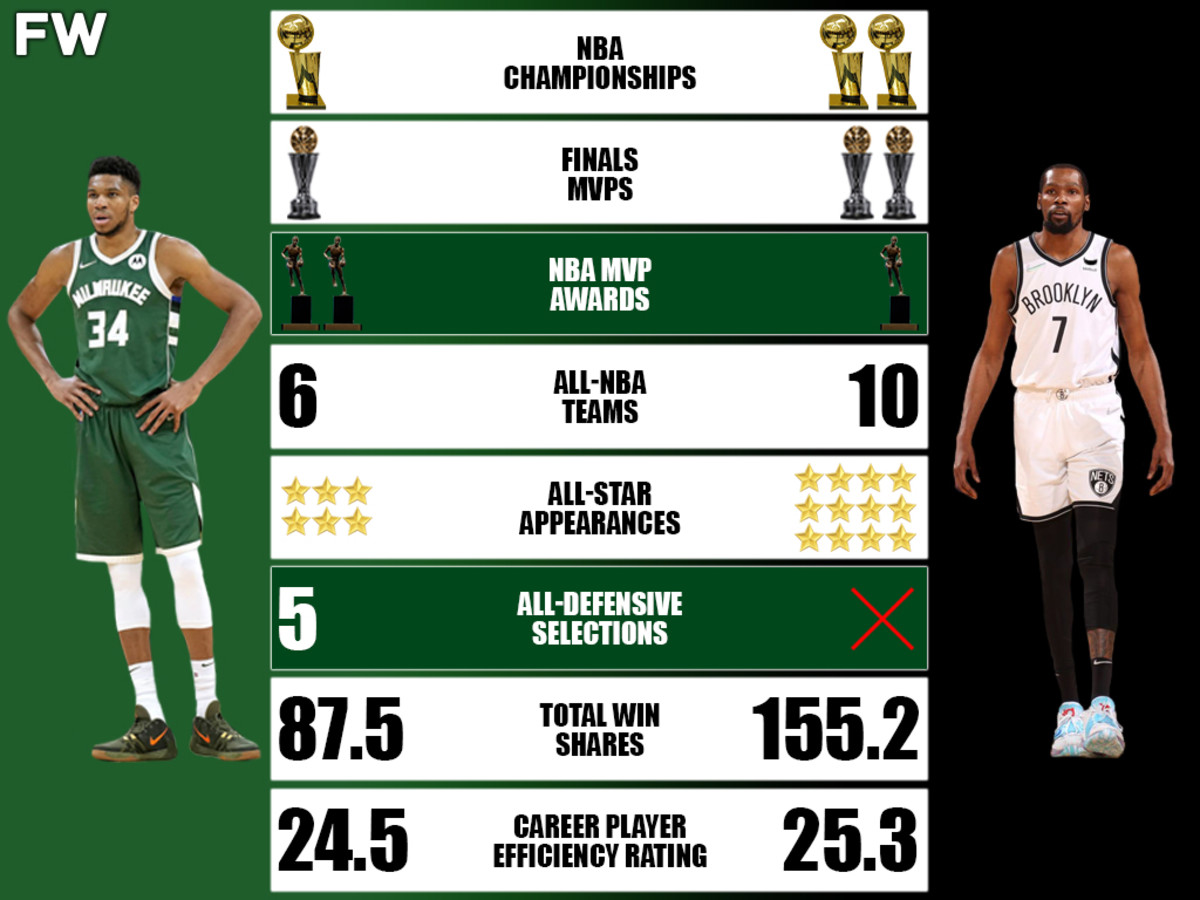 Giannis Antetokounmpo vs. Kevin Durant Career Comparison Which