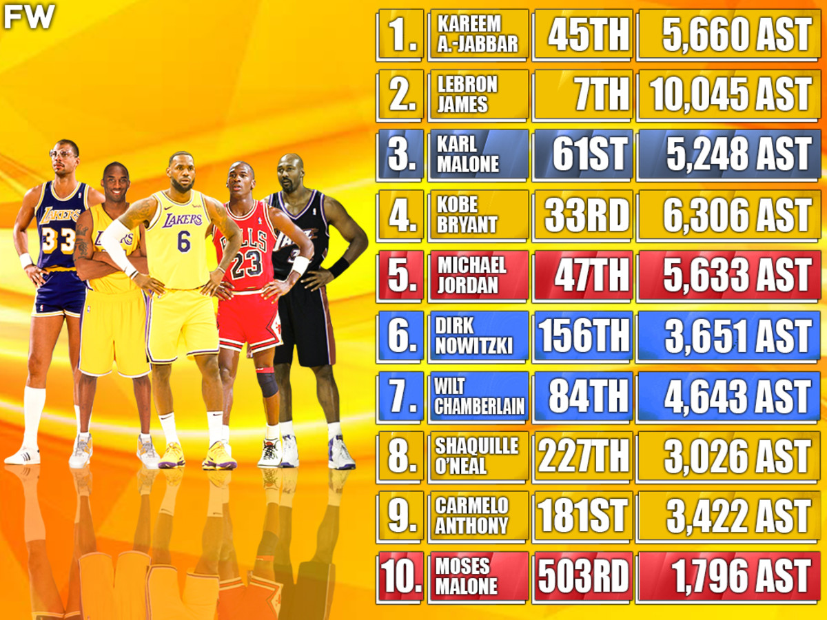 Greatest NBA Players: The Top 10 NBA Players Of All-Time