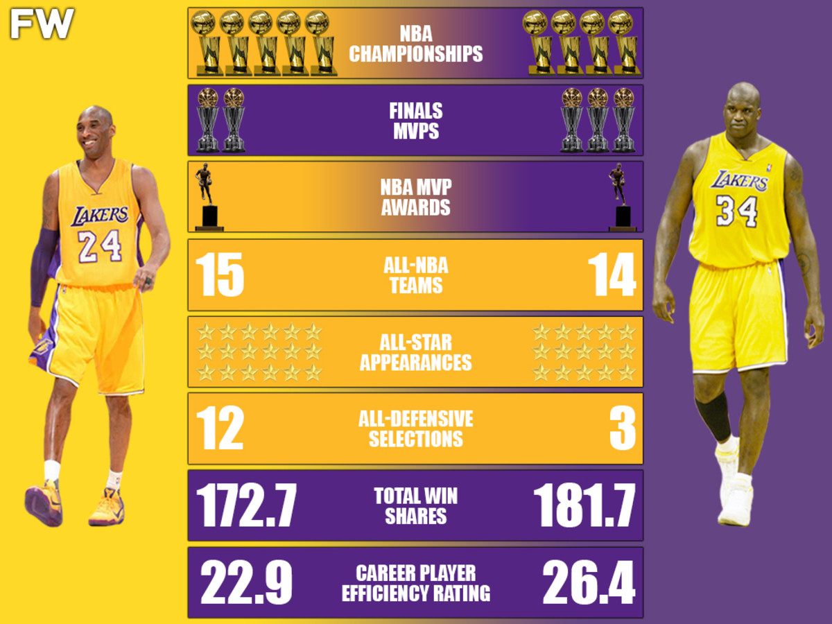 Kobe Bryant vs. Shaquille O'Neal Career Comparison: Both Are Top
