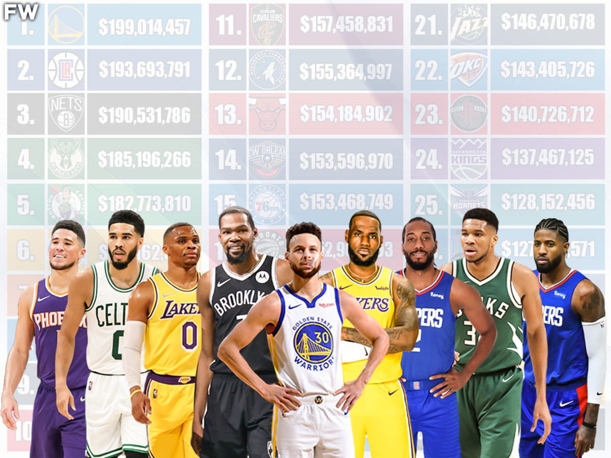 Ranking The Most And Least Expensive NBA Teams For The 2022-23 Season -  Fadeaway World