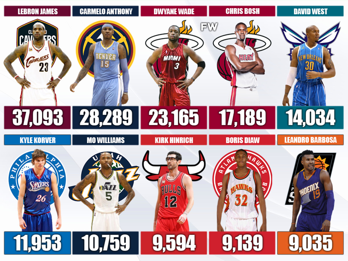 2003 NBA Draft Class 10 Players Who Scored The Most Career Points 