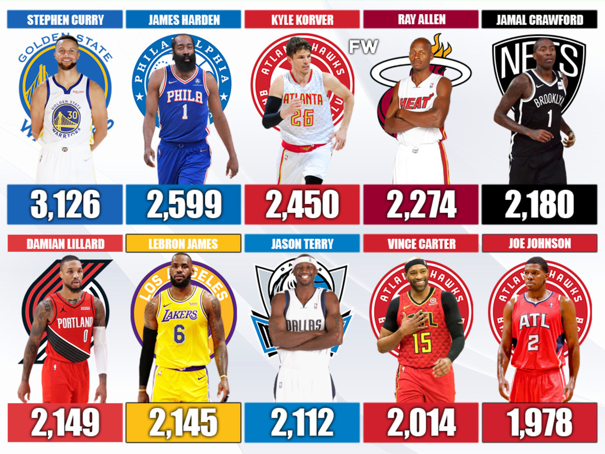 20 NBA Players With The Most 3Pointers In The Last 20 Seasons