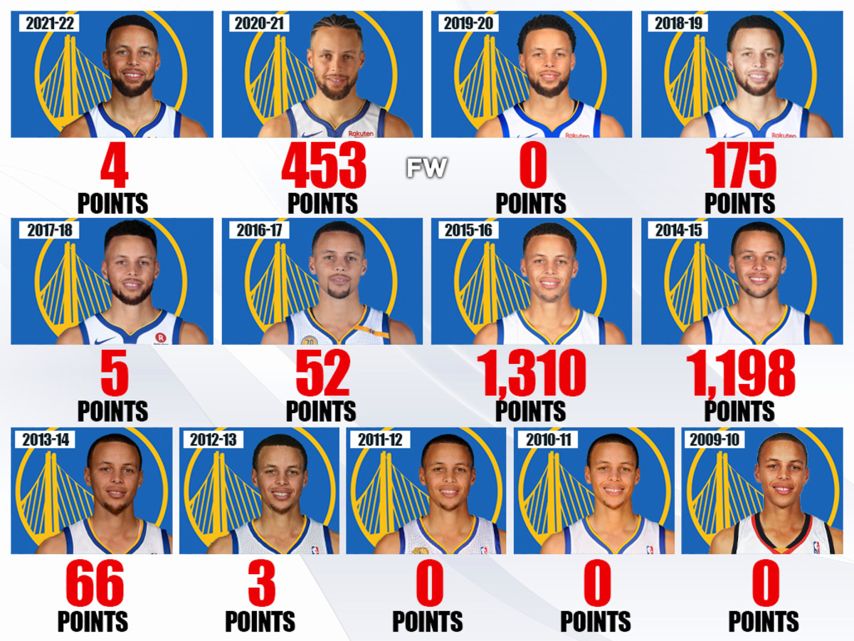 Stephen Curry’s MVP Points Per Season The First And Only Unanimous MVP