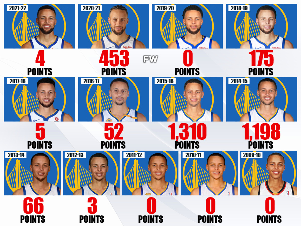 Stephen Curry s MVP Points Per Season The First And Only Unanimous MVP 