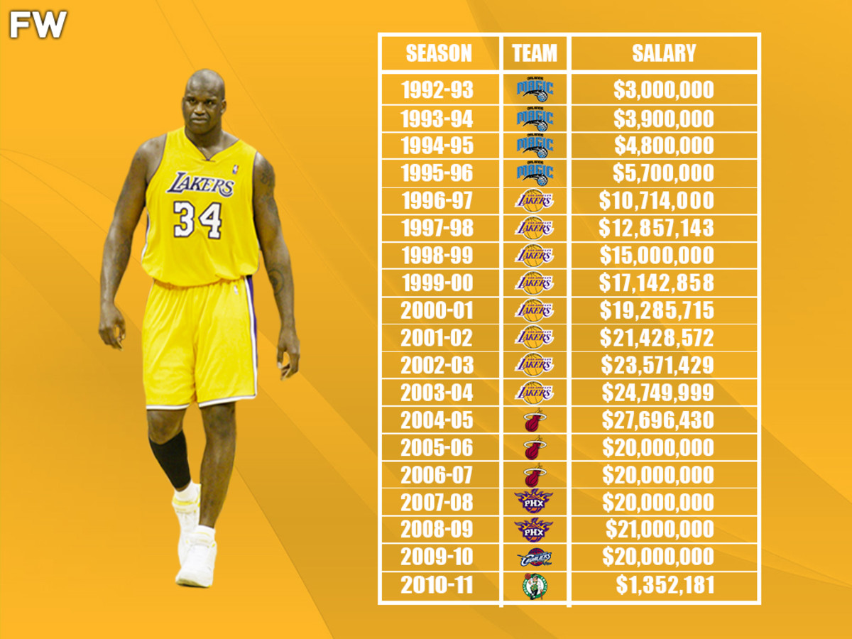 Michael Jordan vs. Shaquille O'Neal: Who Earned More Money In Their NBA ...