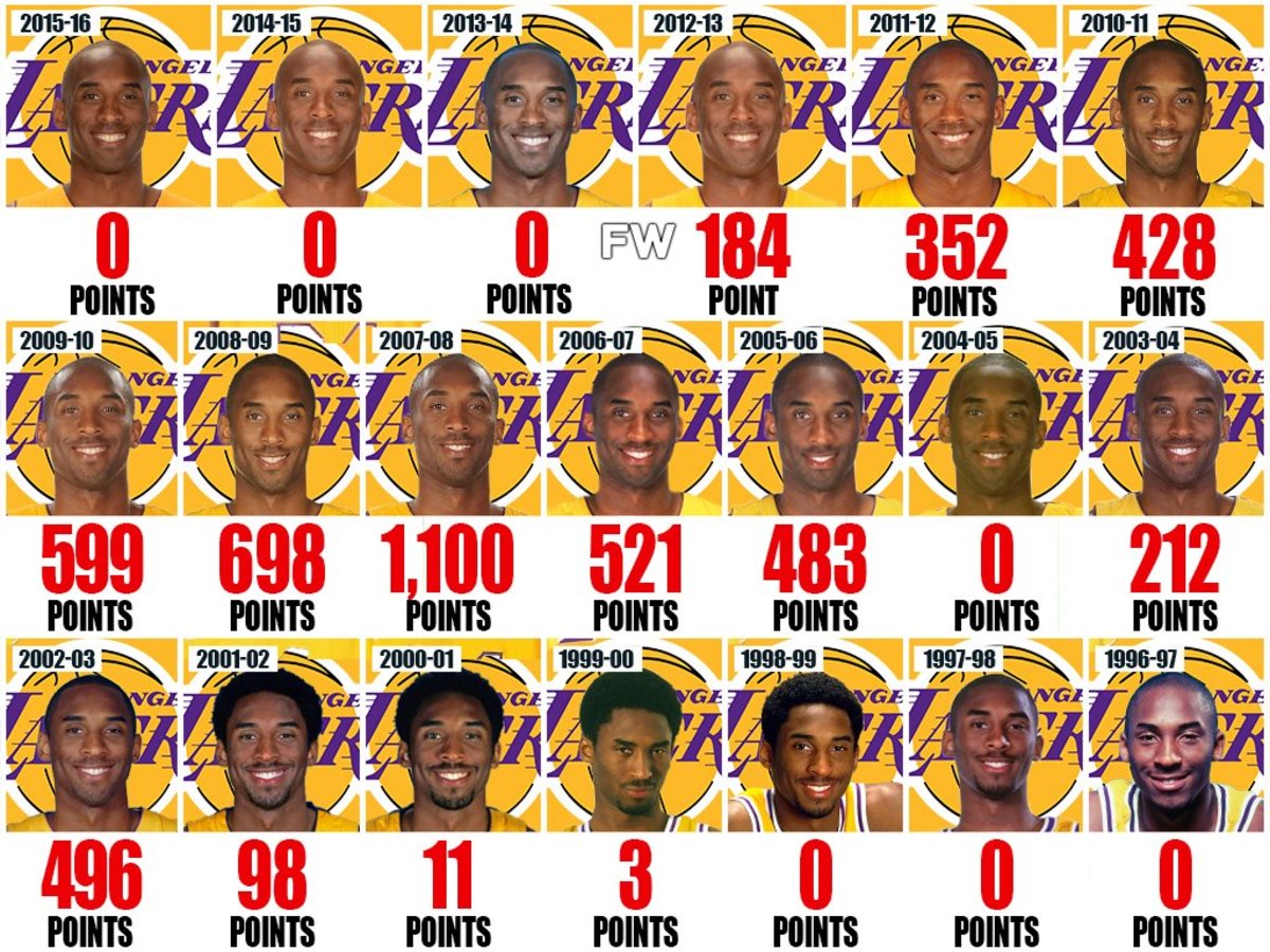NBA: Kobe bryant's achievements that led to him being a