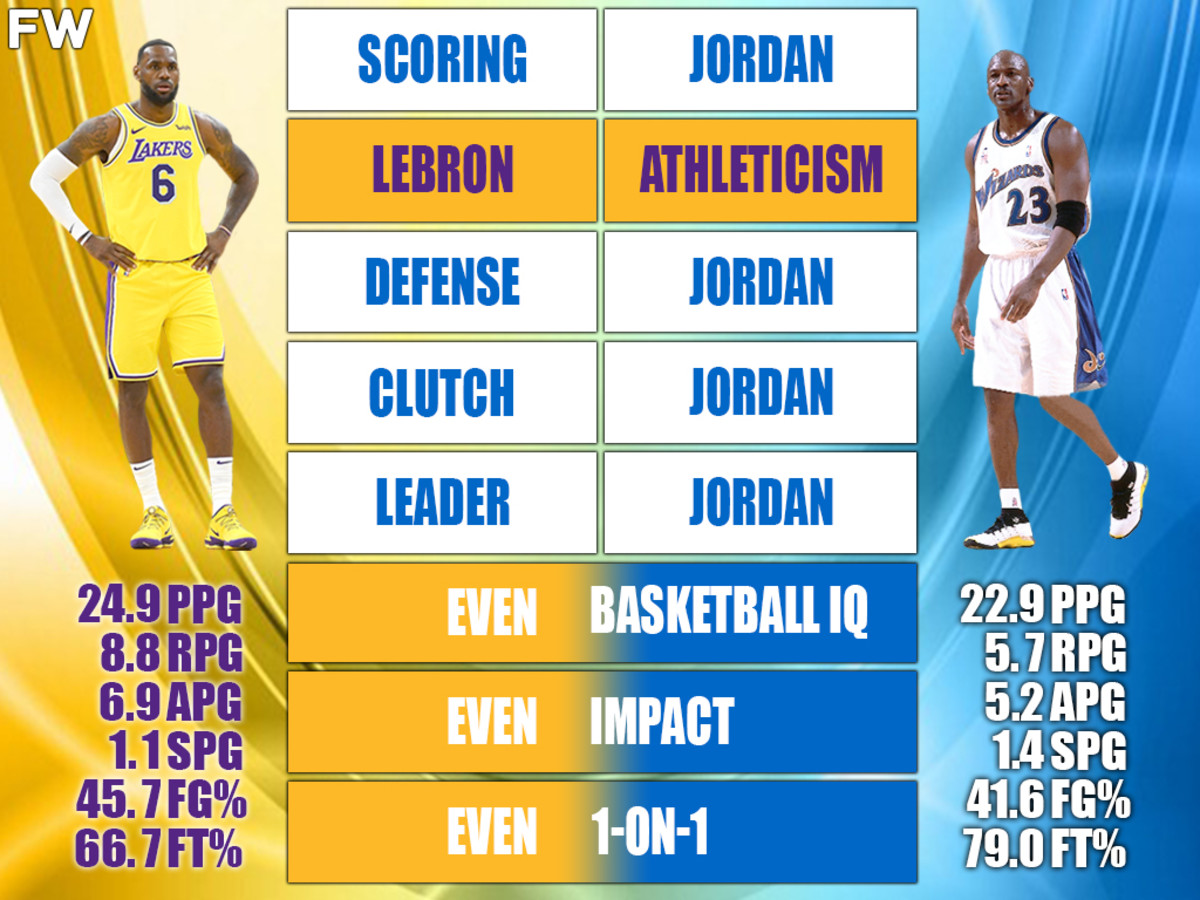37-Year-Old LeBron James vs. 38-Year-Old Michael Jordan Full Comparison ...