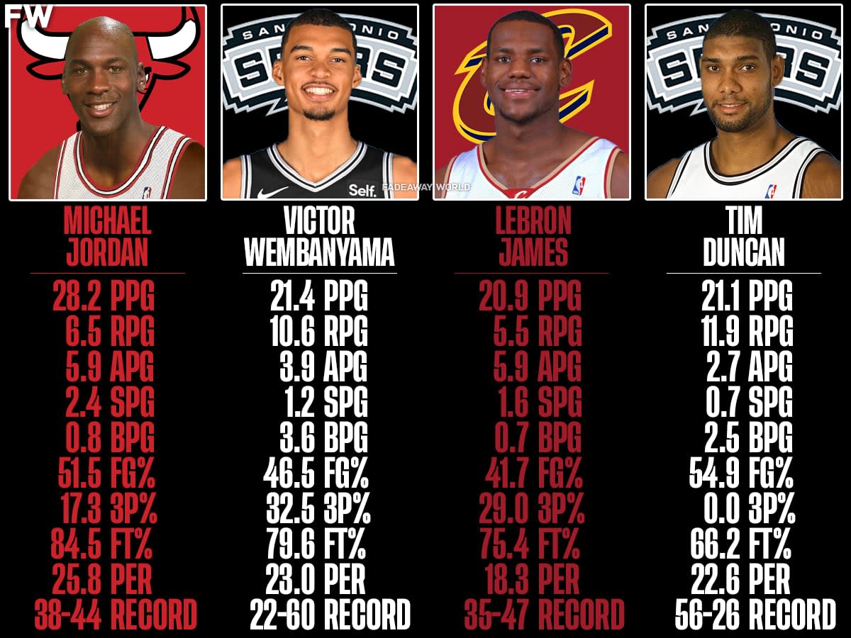 Comparing Rookie Seasons Of Victor Wembanyama, Michael Jordan, LeBron ...