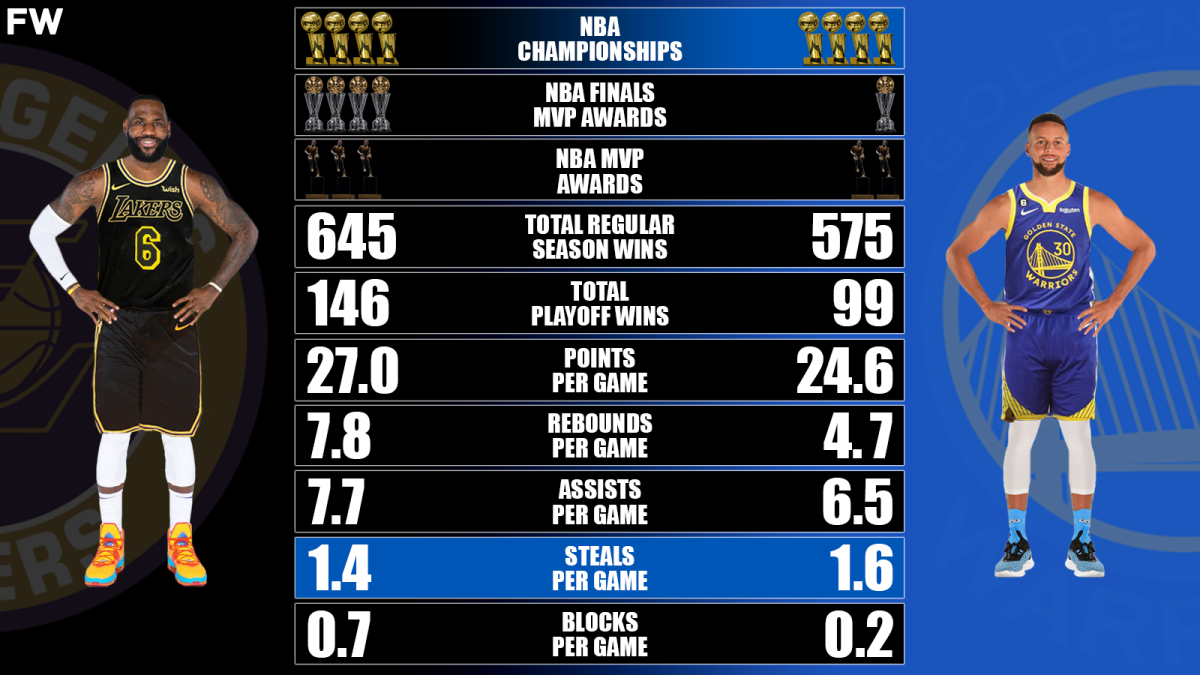 LeBron James vs. Stephen Curry Career Comparison From 2010 To 2023 Fadeaway World