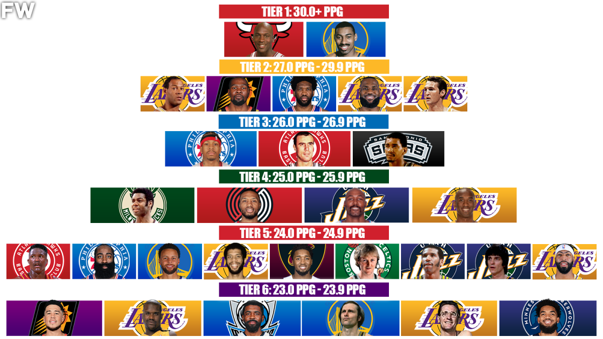 NBA Players With The Highest Career Points Per Game By Tiers - Fadeaway ...