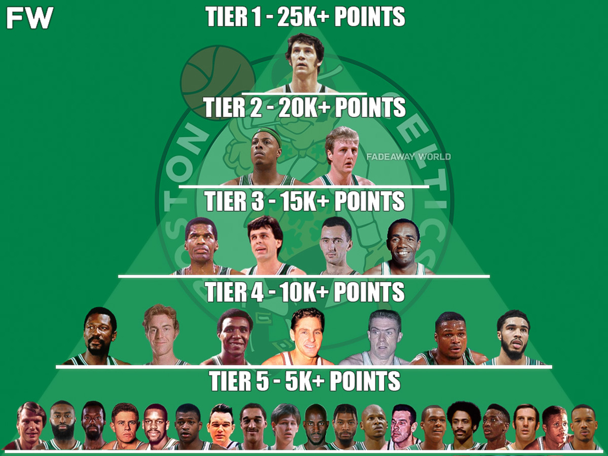 The Boston Celtics All-Time Scoring Pyramid - Fadeaway World