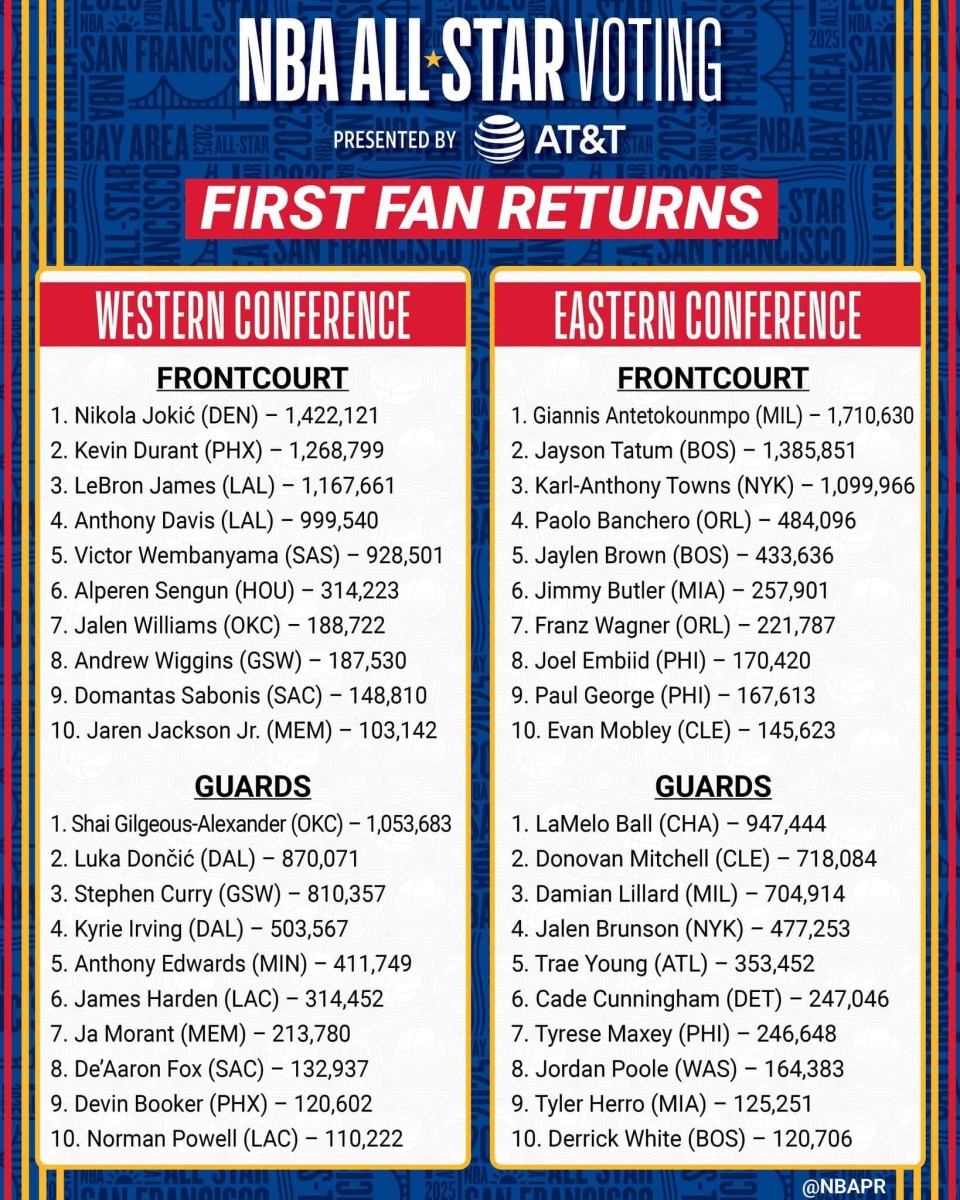 First Results For The 2025 NBA AllStar Game LeBron And Curry Rank