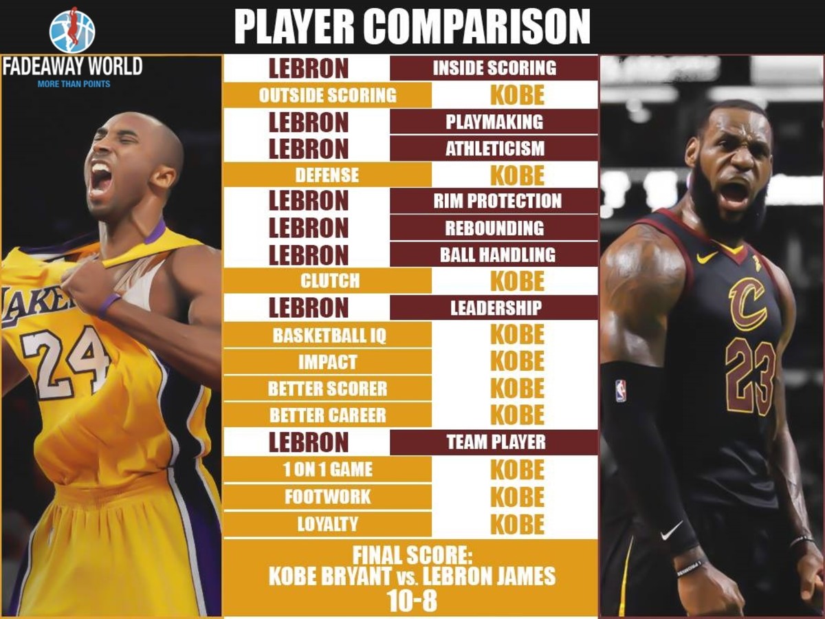 Full Player Comparison: Kobe Bryant vs. LeBron James (Breakdown) – Fadeaway World