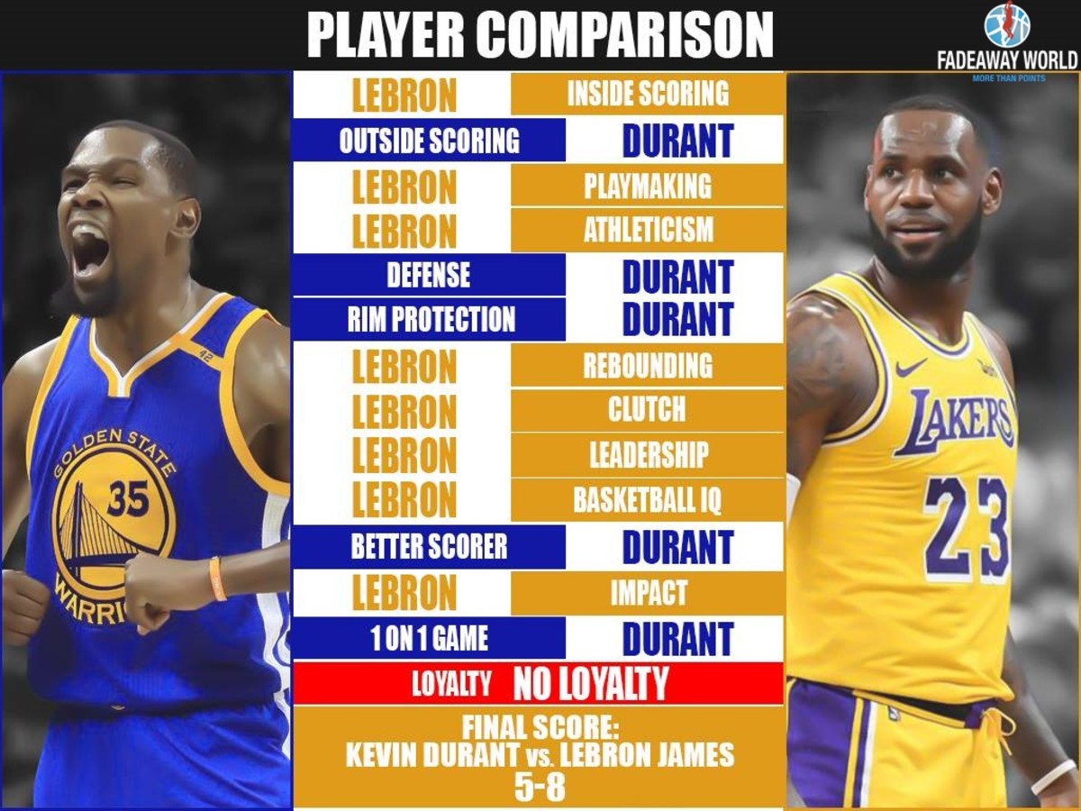 Full Player Comparison: Kevin Durant vs. LeBron James (Breakdown) – NBA News Rumors ...1024 x 768