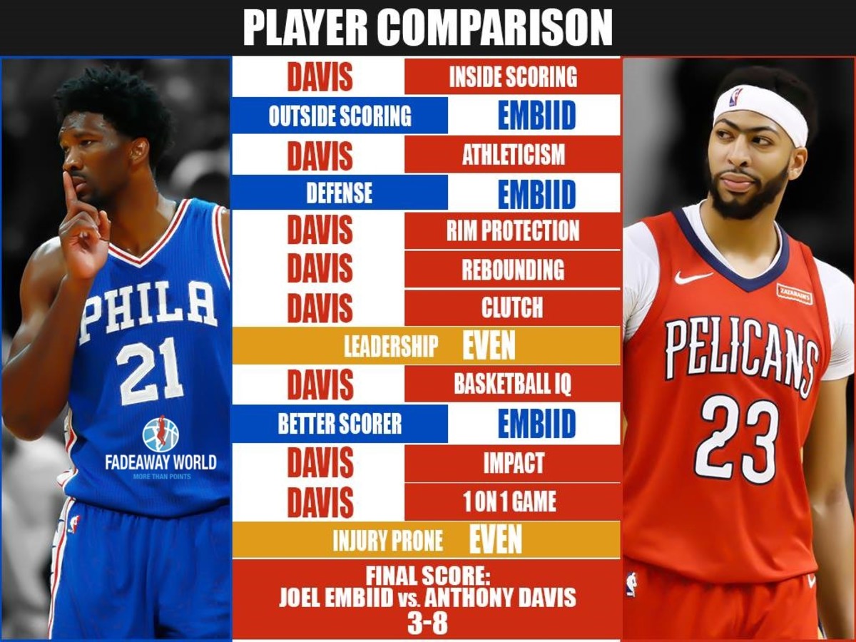 Full Player Comparison Joel Embiid Vs Anthony Davis Breakdown