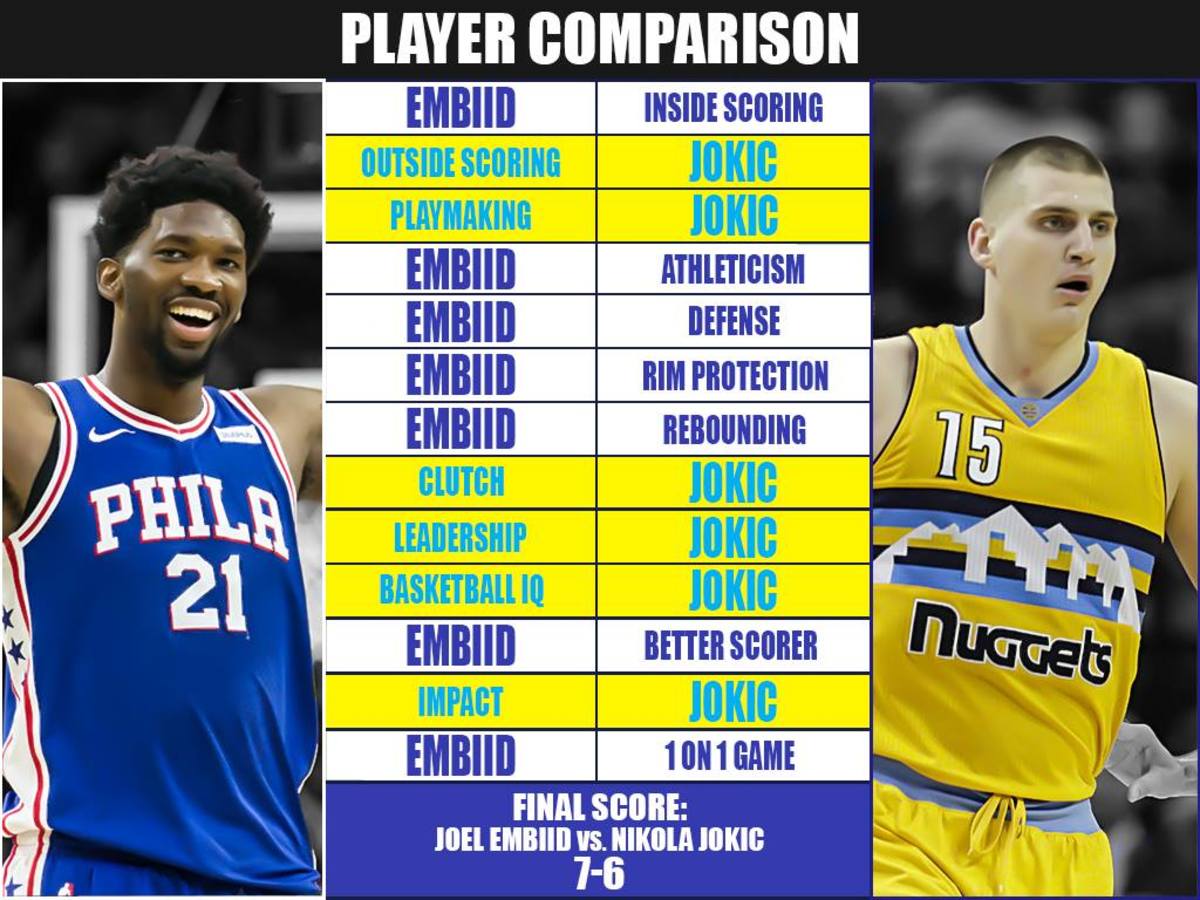 Full Player Comparison Joel Embiid vs. Nikola Jokic (Breakdown