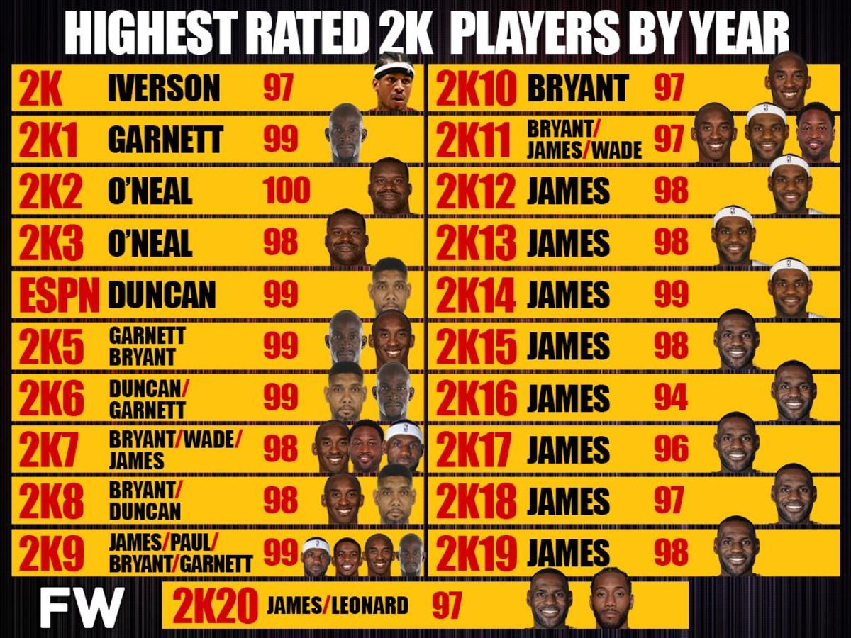 The Highest Rated Players In Every Nba 2k Game Lebron James Is Untouchable Fadeaway World