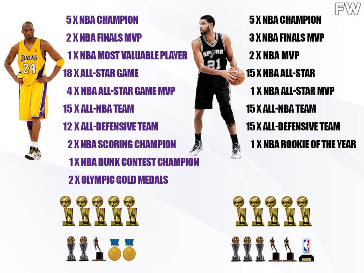 Full Player Comparison: Kobe Bryant Vs. Tim Duncan (Breakdown ...