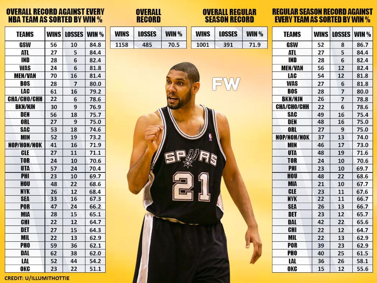 Tim Duncan Has A Winning Record Against Every Team In The Nba: The 